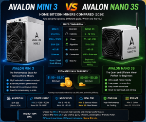 Avalon Nano 3 vs 3S review — what’s the real difference, and which one should you buy? At first glance, they look almost identical. Same compact design, same home-friendly concept, same low power usage.